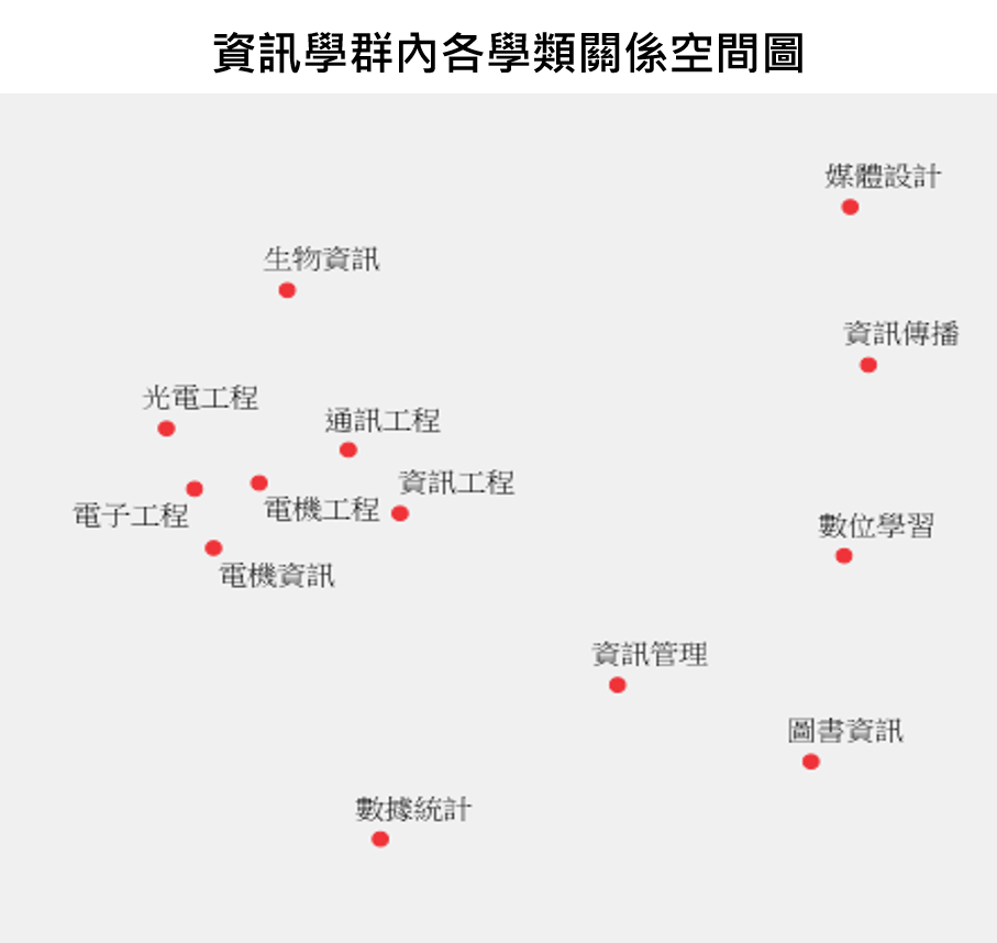 資訊  學群學群內學類間關係圖