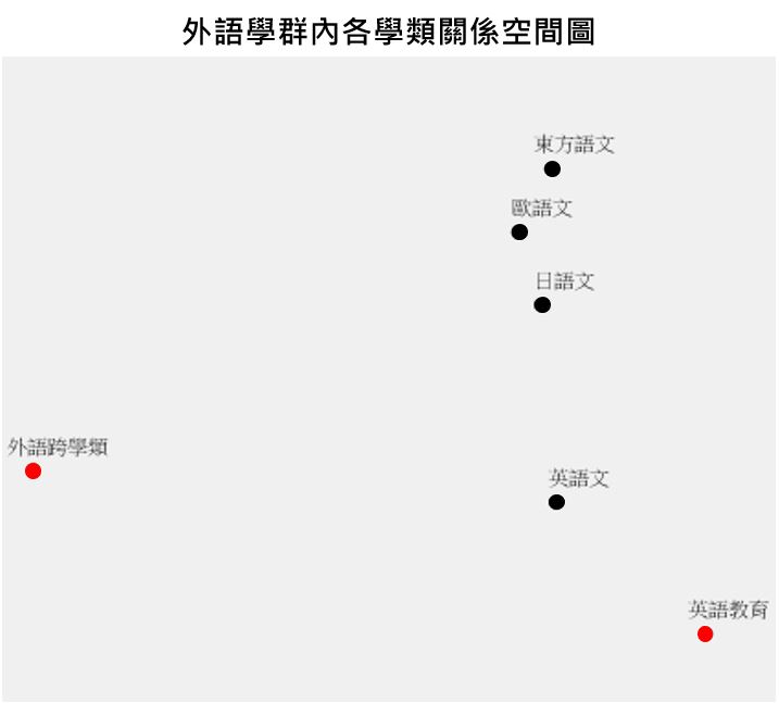 外語  學群學群內學類間關係圖