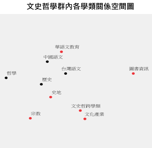 文史哲  學群學群內學類間關係圖