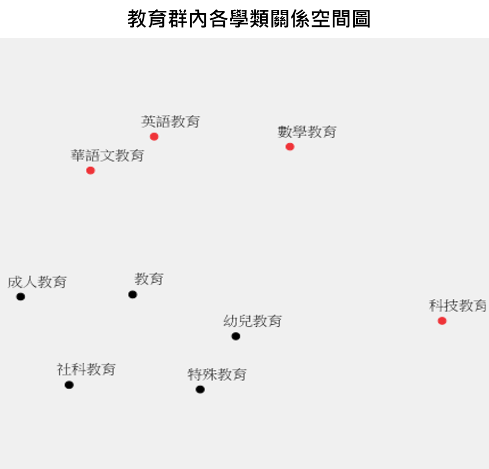 教育  學群學群內學類間關係圖