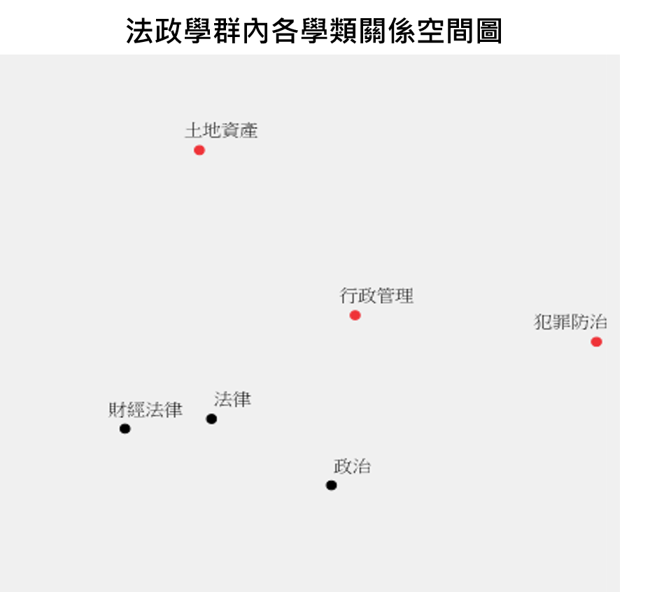 法政  學群學群內學類間關係圖