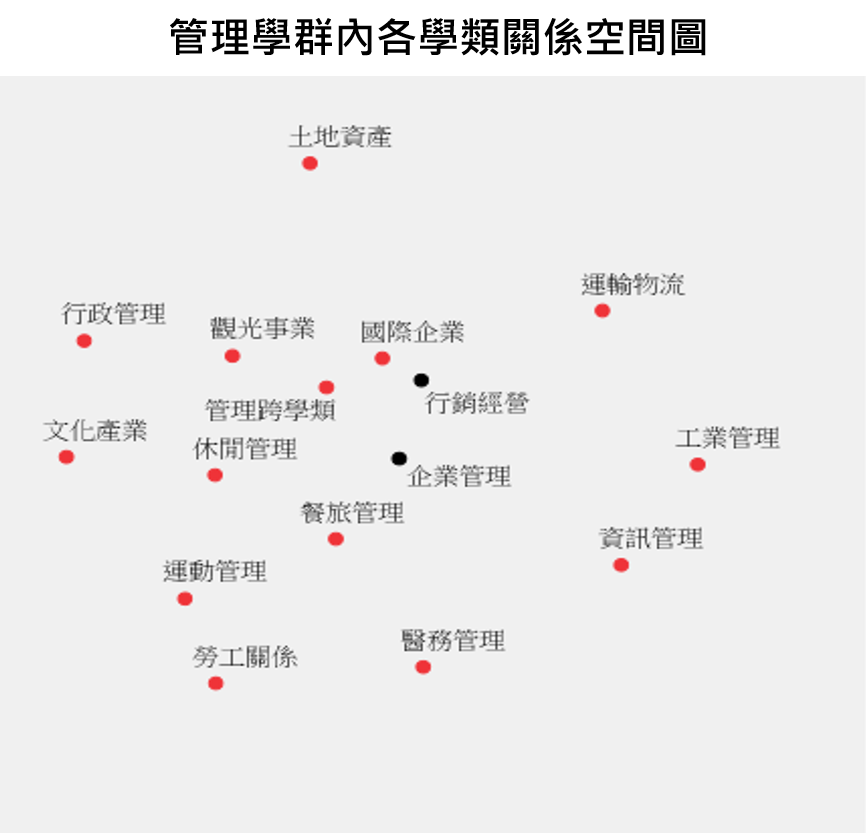 管理  學群學群內學類間關係圖