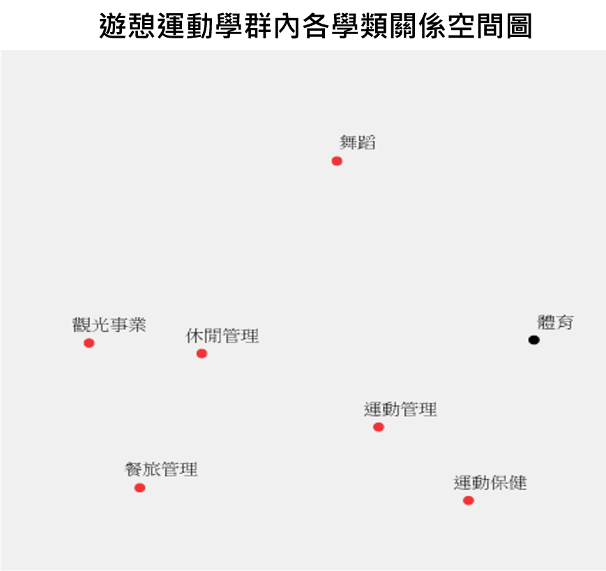 遊憩運動  學群學群內學類間關係圖