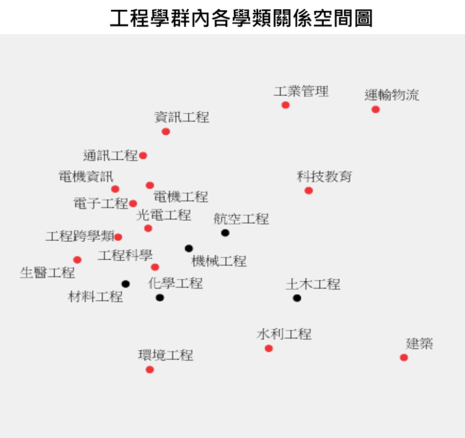 工程  學群學群內學類間關係圖