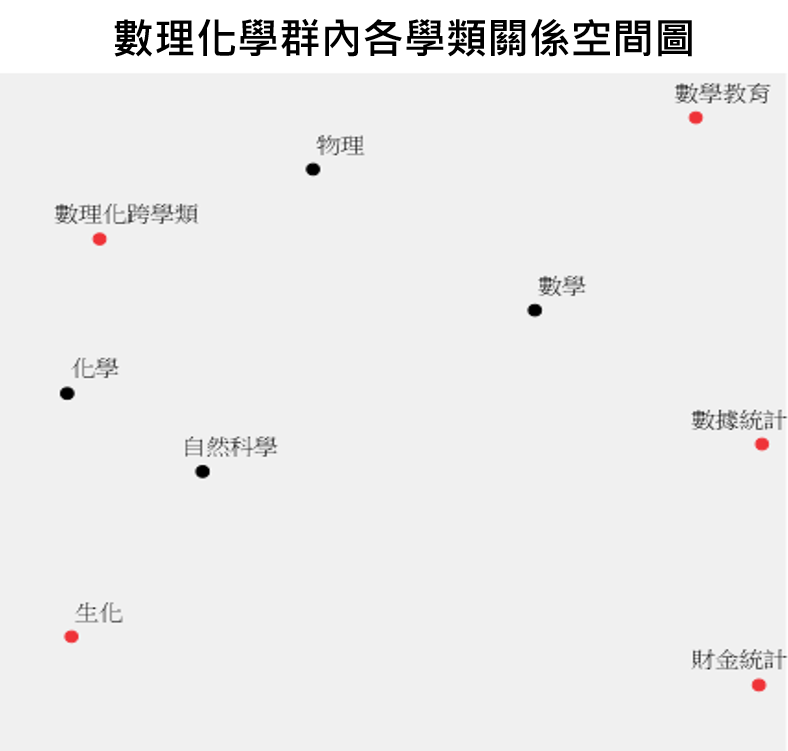 數理化  學群學群內學類間關係圖