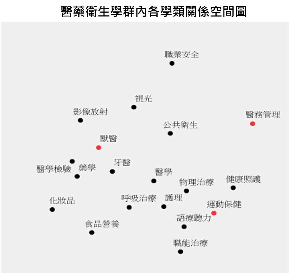 醫藥衛生  學群學群內學類間關係圖