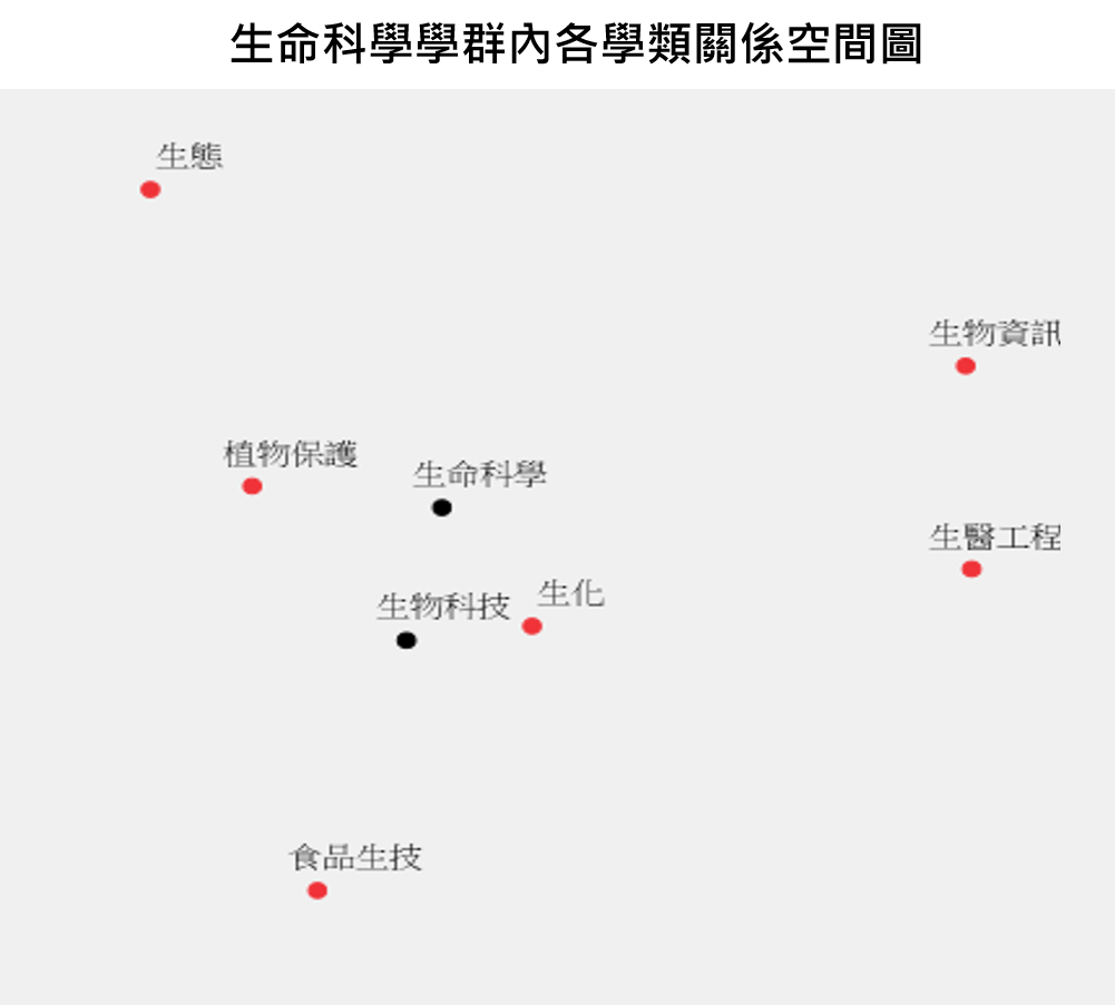 生命科學  學群學群內學類間關係圖