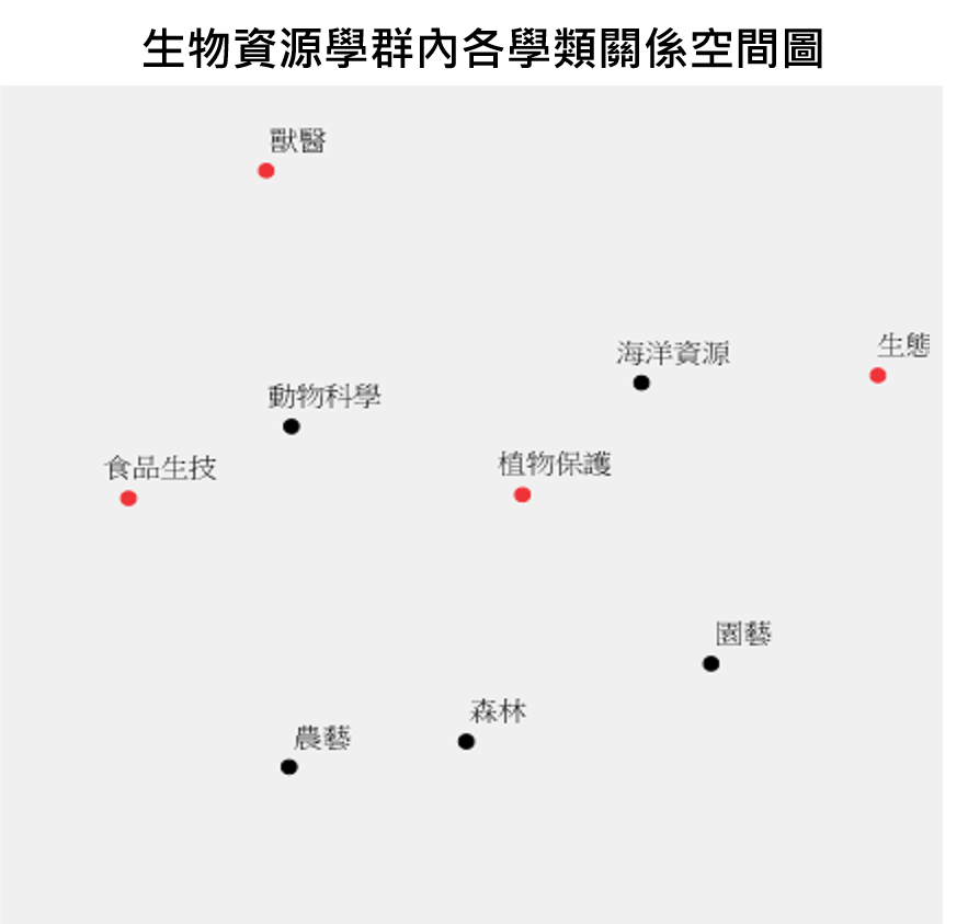 生物資源  學群學群內學類間關係圖