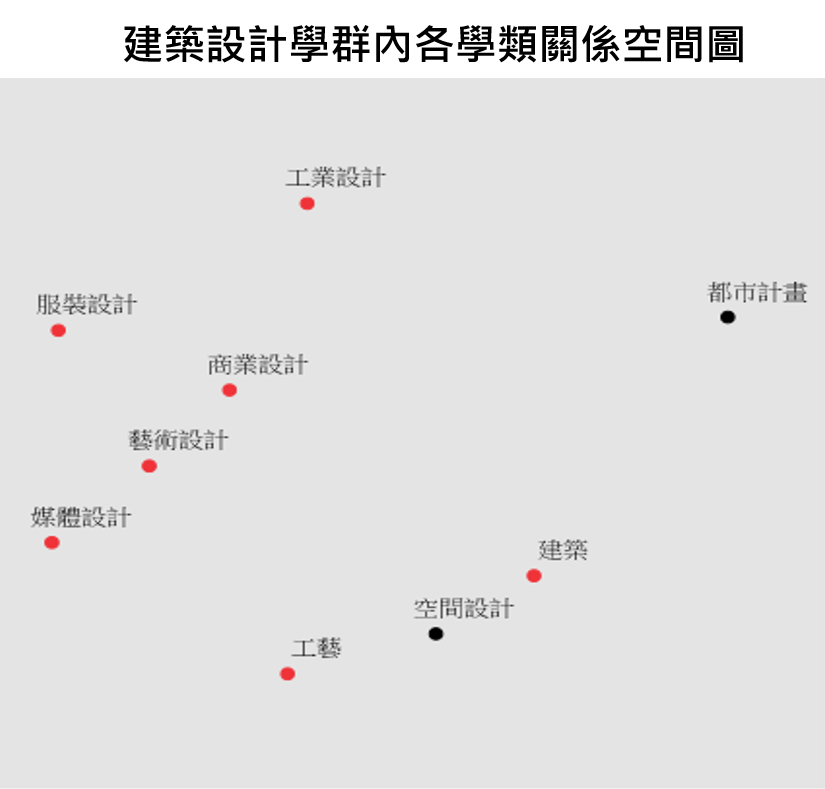 建築設計  學群學群內學類間關係圖