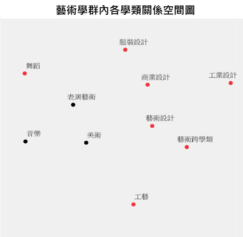 藝術  學群學群內學類間關係圖